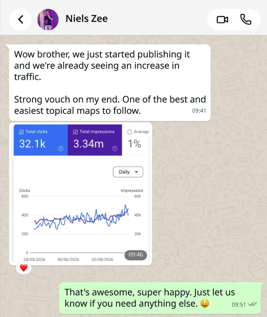 WhatsApp message from Niels Zee: we just started publishing it and we are already seeing an increase in traffic. Strong vouch on my end, one of the best and easiest topical maps to follow. Attached is his Search Console panel showing 32.1 thousand clicks and 3.34 million impressions.