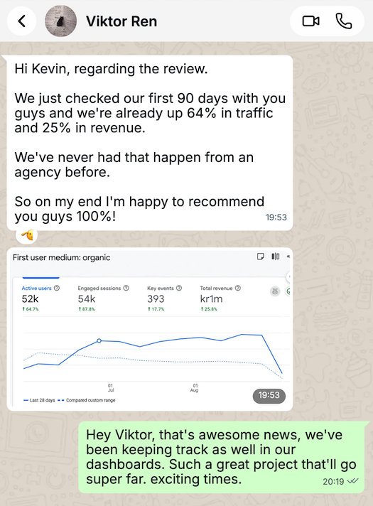 WhatsApp message from Viktor Ren: we just checked our first 90 days with you guys and we are already up 64% in traffic and 25% in revenue. We have never had that happen from an agency before. So on my end I am happy to recommend you guys 100%. Attached is his analytics panel showing 52 thousand active users up 64.7%, 54 thousand engaged sessions up 87.8%, 393 key events, and 1 million kronor in revenue up 25.8%.